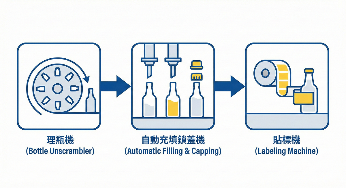 UCB-60 Bottle Unscrambler Line Layout